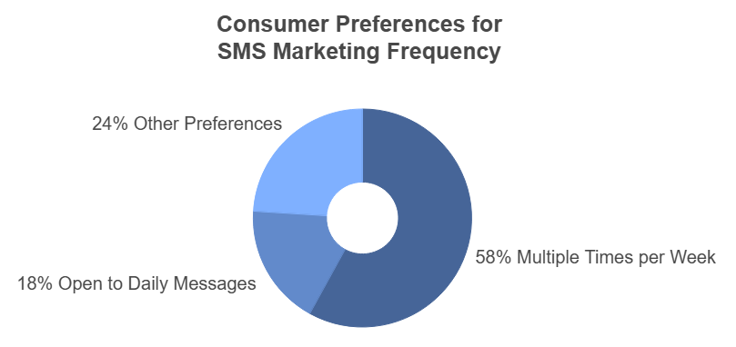 Consumer Preferences for SMS Marketing Frequency